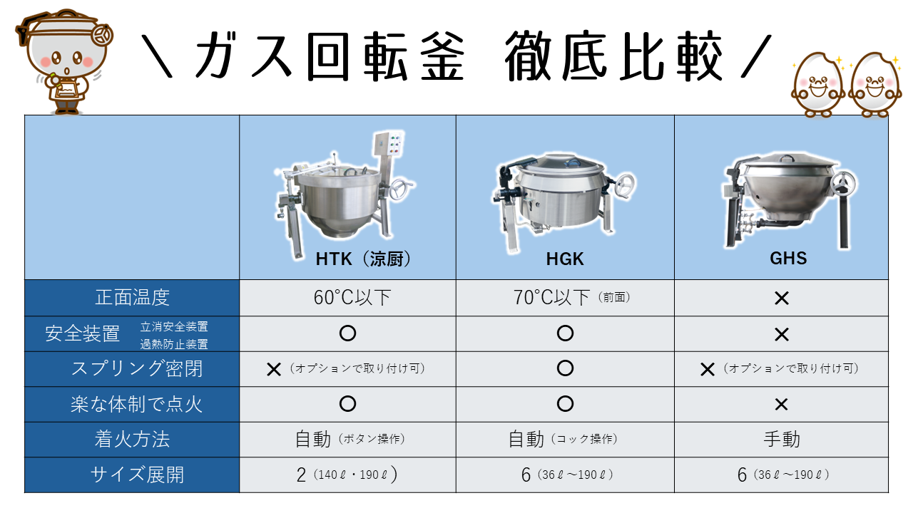 ガス回転釜3機種　しっかり比較！
