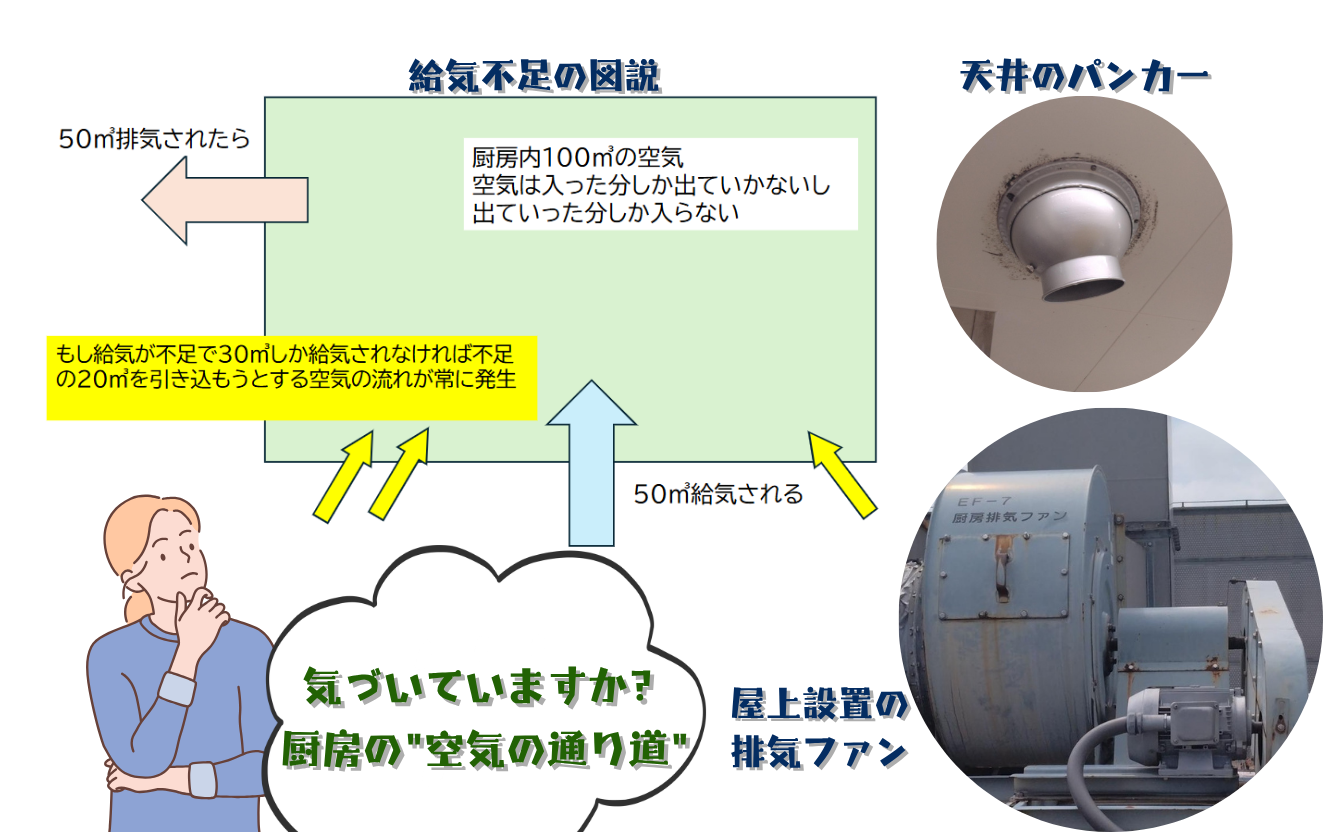 厨房の空気、ちゃんと入れ替わっていますか？