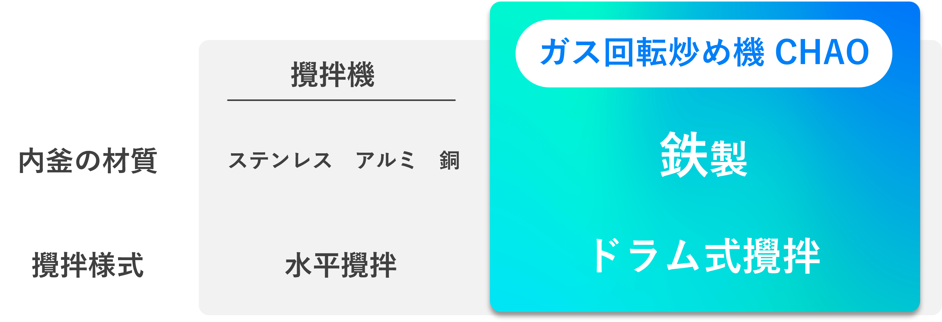 大量の炒め物も”水っぽく”ならずに調理！