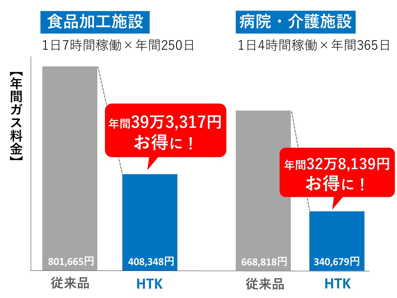 厨房のガス代大幅削減！