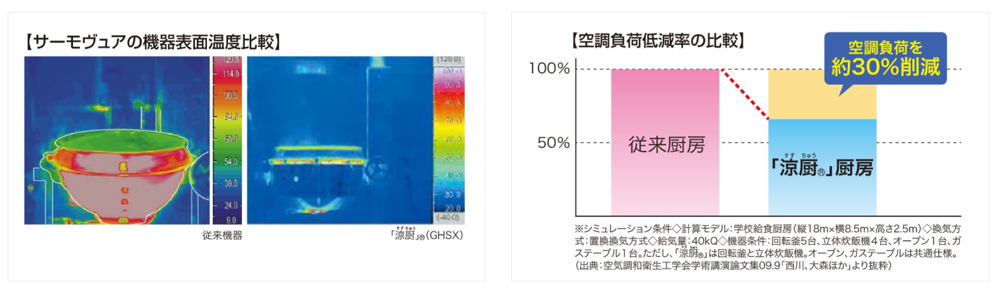 空調コスト節約！厨房環境の改善にも