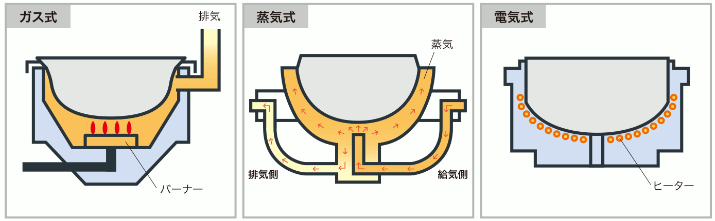 ガス・蒸気・電気回転釜どう違うの？