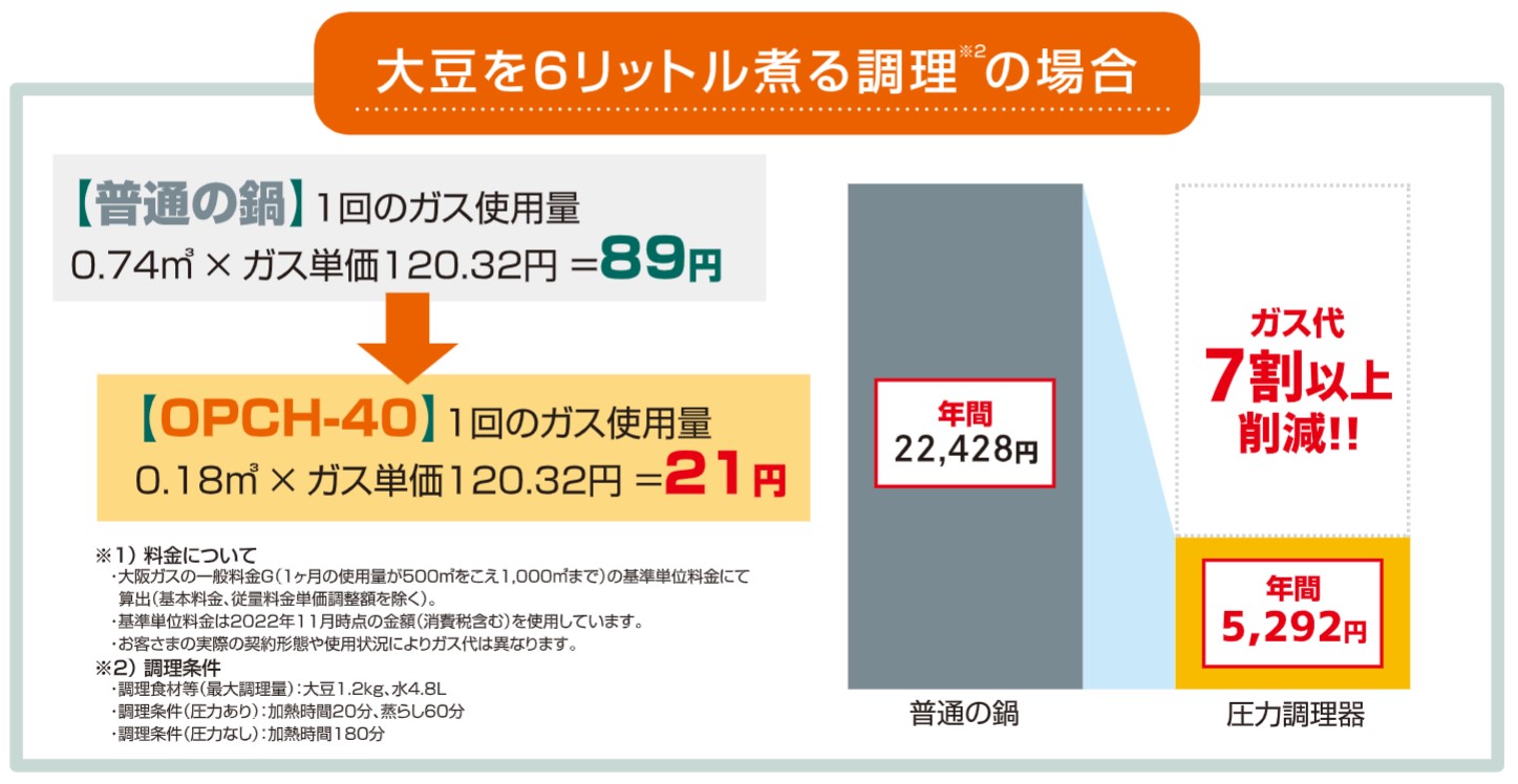 ガス代を大幅に削減