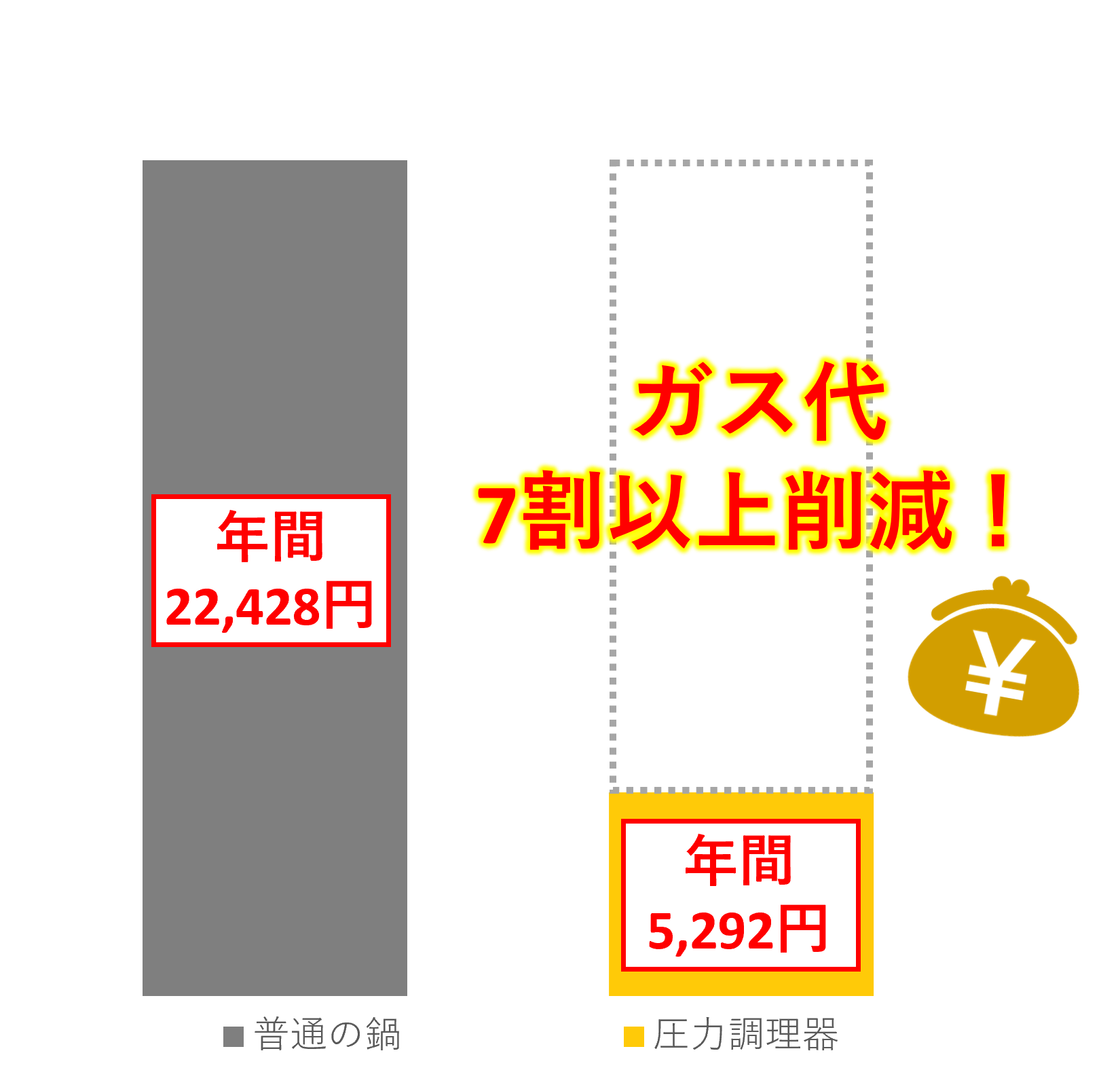 年間20,966円のガス代削減！