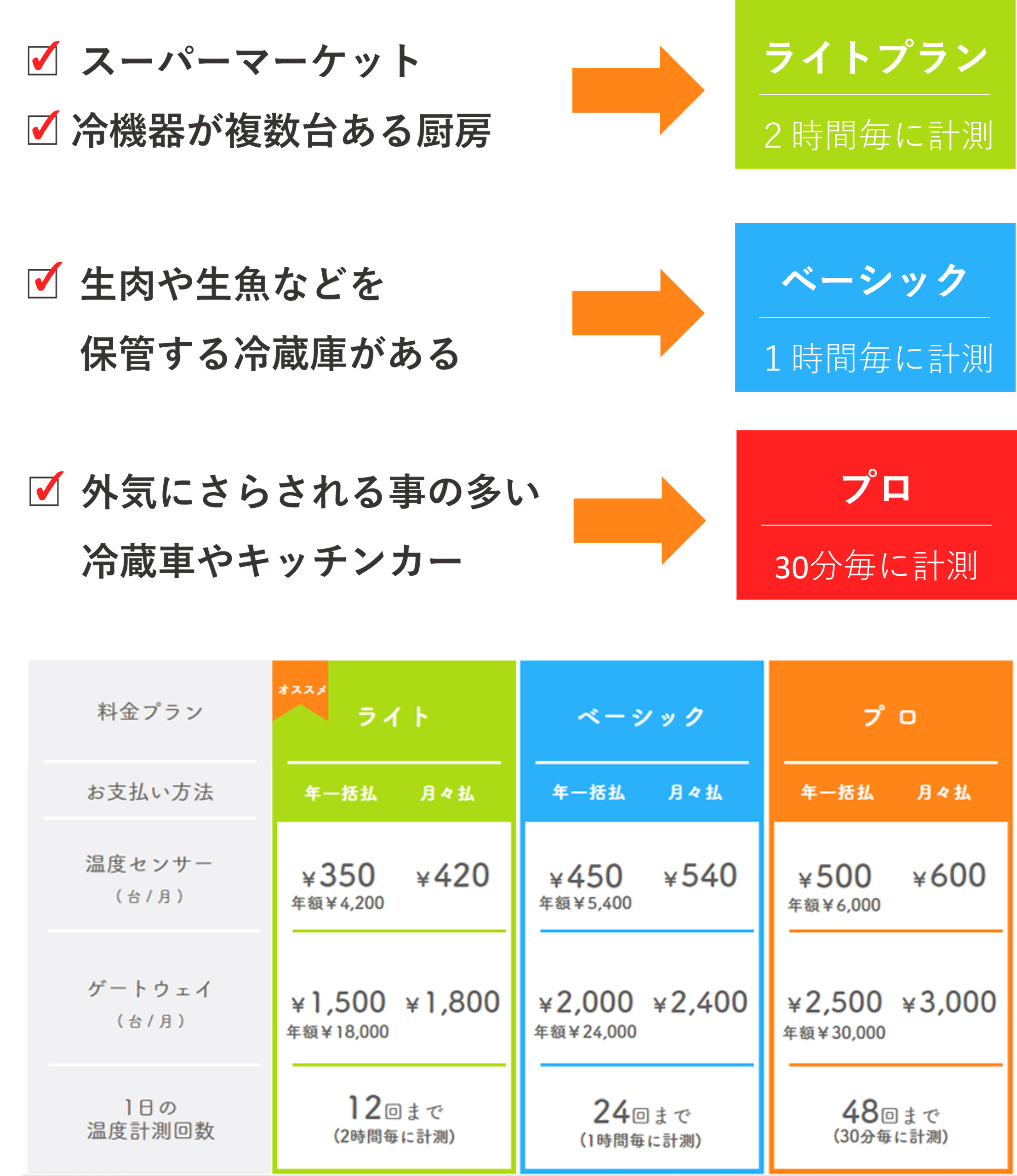 ３つのプラン