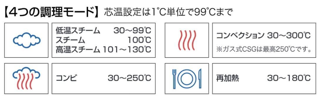 ４つの調理モードとステップ機能であらゆる加熱調理に対応