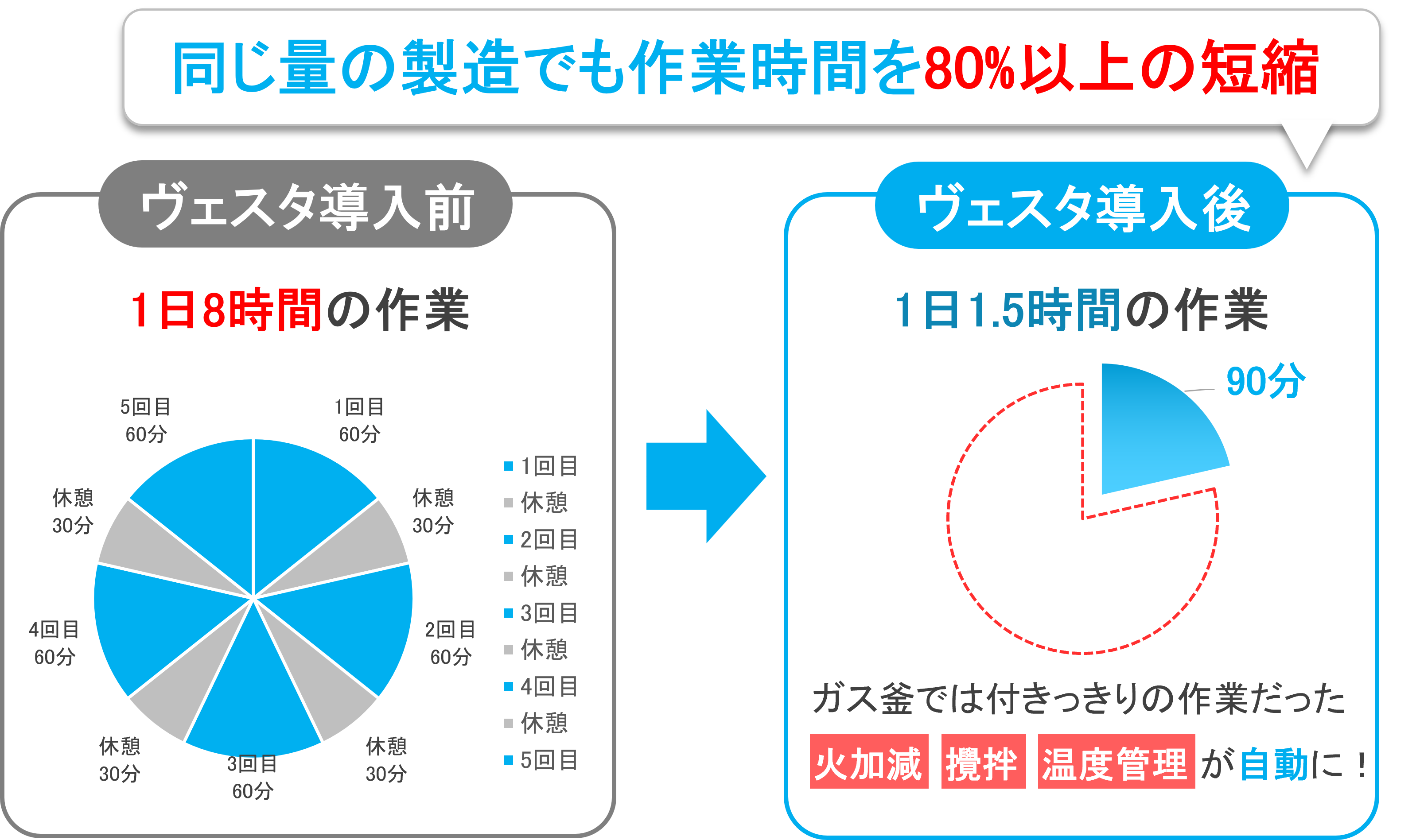 導入後の作業時間改善